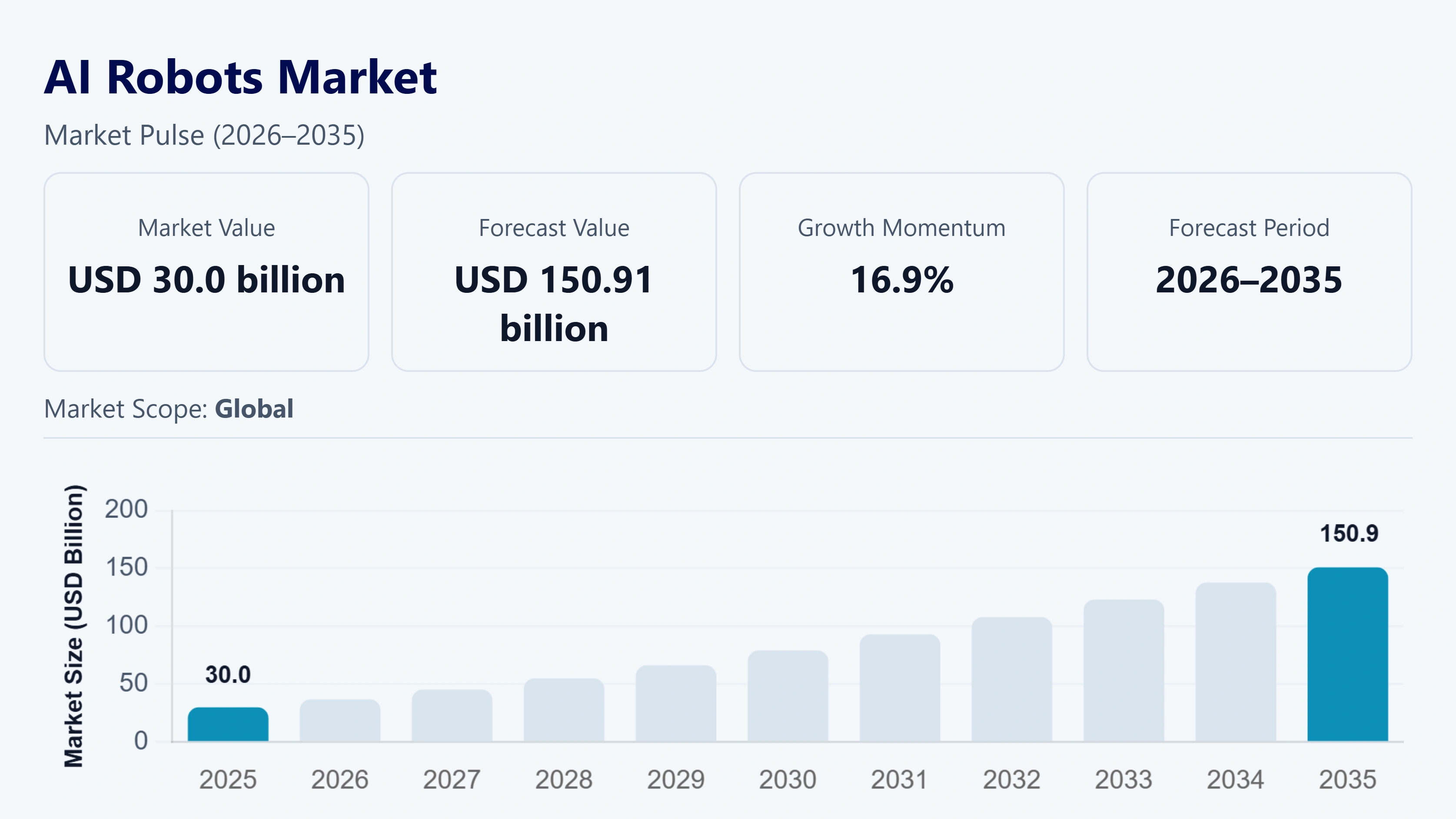 AI Robots Market Size
